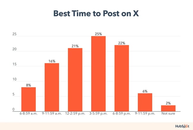 best day to post on x (twitter)